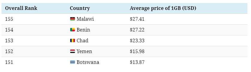 Mức giá dữ liệu di động của các quốc gia trên thế giới: Ấn Độ rẻ nhất chỉ với 2000 đồng/GB trong khi nơi đắt nhất lên đến 635.000 đồng/GB - Ảnh 3.