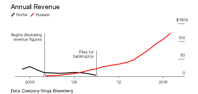 Bloomberg viết về sự thật đằng sau cuộc bành trướng của Huawei: Một vụ hacker tấn công và cái chết của gã khổng lồ viễn thông số 1 thế giới - Ảnh 5.