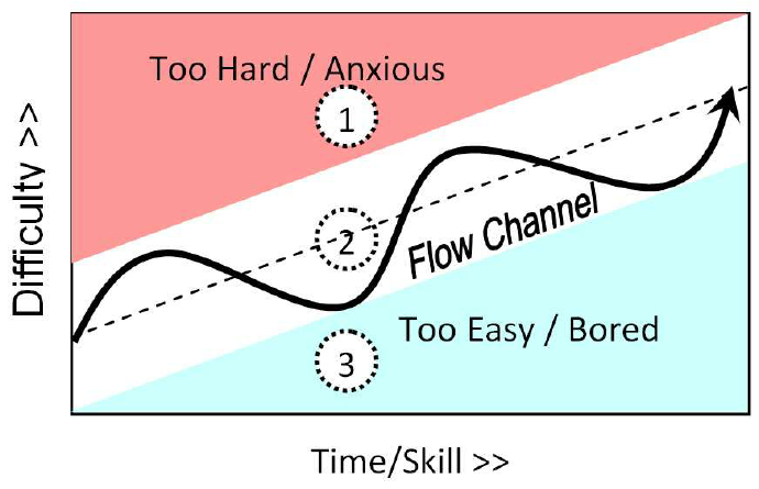 Flow trong teamwork là gì: Tại sao Google mất 10 năm mà vẫn thất bại trong việc tìm ra nó? - Ảnh 7.