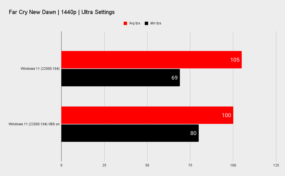 Windows 11 mặc định sẽ giảm đáng kể hiệu suất chơi game trên PC build sẵn - Ảnh 3.