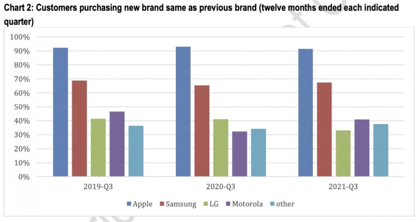 Hơn 90% người dùng iPhone trung thành với thương hiệu Apple