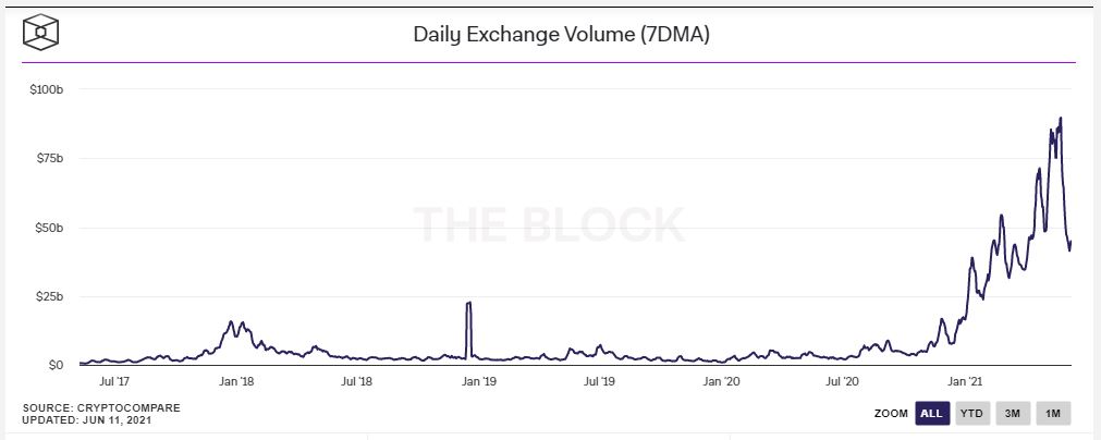 Không chỉ giá giảm, 5 dấu hiệu khác cho thấy quả bong bóng tiền mã hóa đang xì hơi - Ảnh 1.