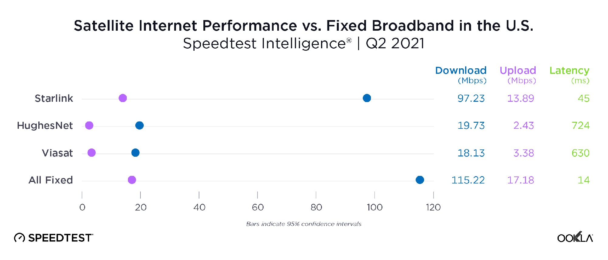 Speedtest internet trên trời của Elon Musk: Xứng đáng dịch vụ internet vệ tinh tốt nhất hành tinh - Ảnh 1.