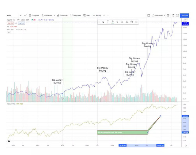Bí quyết để Apple sống tốt trong đại dịch: Tìm thấy cỗ máy tăng trưởng mới, cổ phiếu vẫn liên tục hút tiền của nhà đầu tư - Ảnh 3.