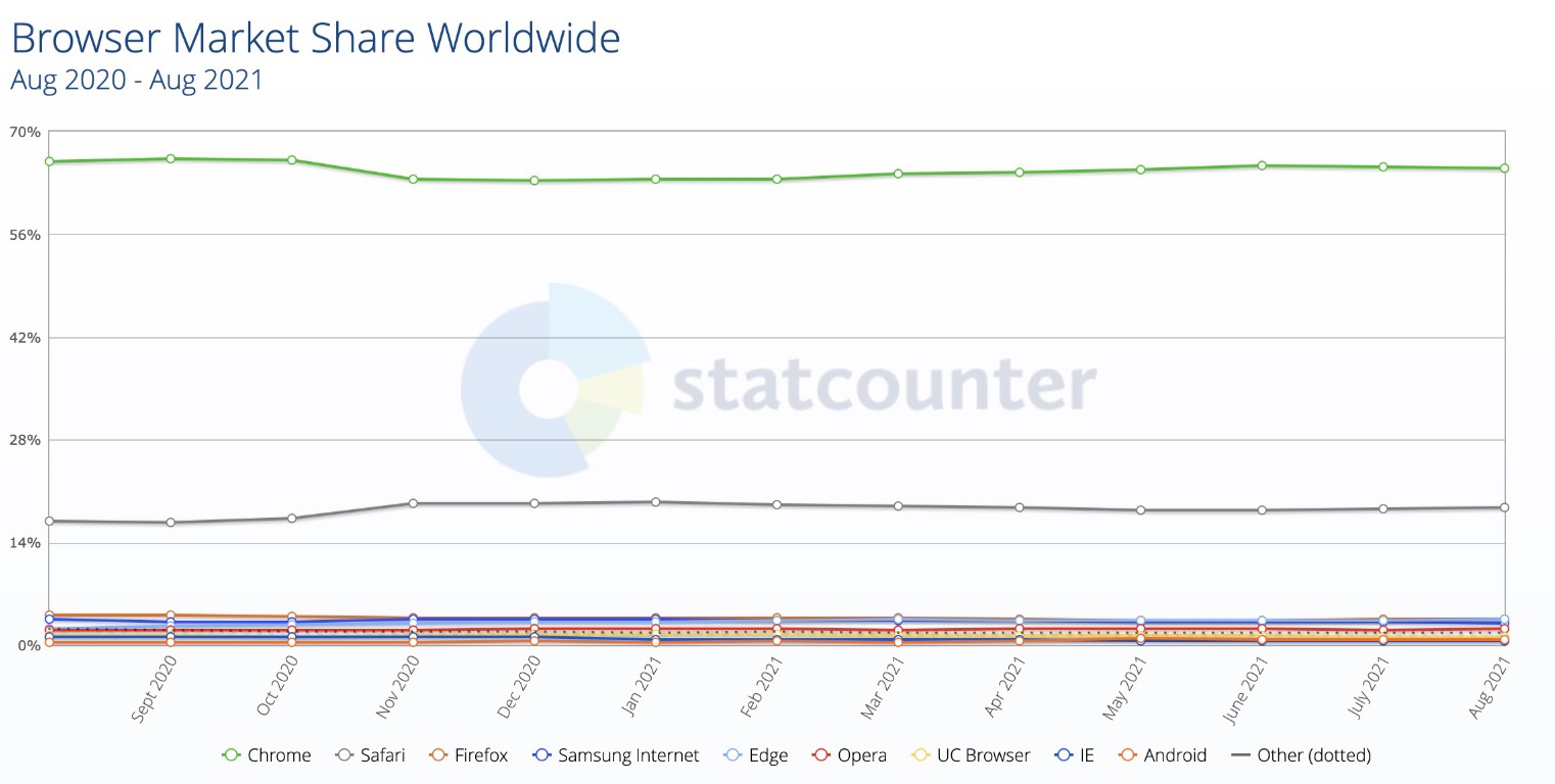 Từ một trình duyệt non trẻ, Google Chrome đã đánh bại ông hoàng Internet Explorer chỉ trong 4 năm như thế nào? - Ảnh 8.