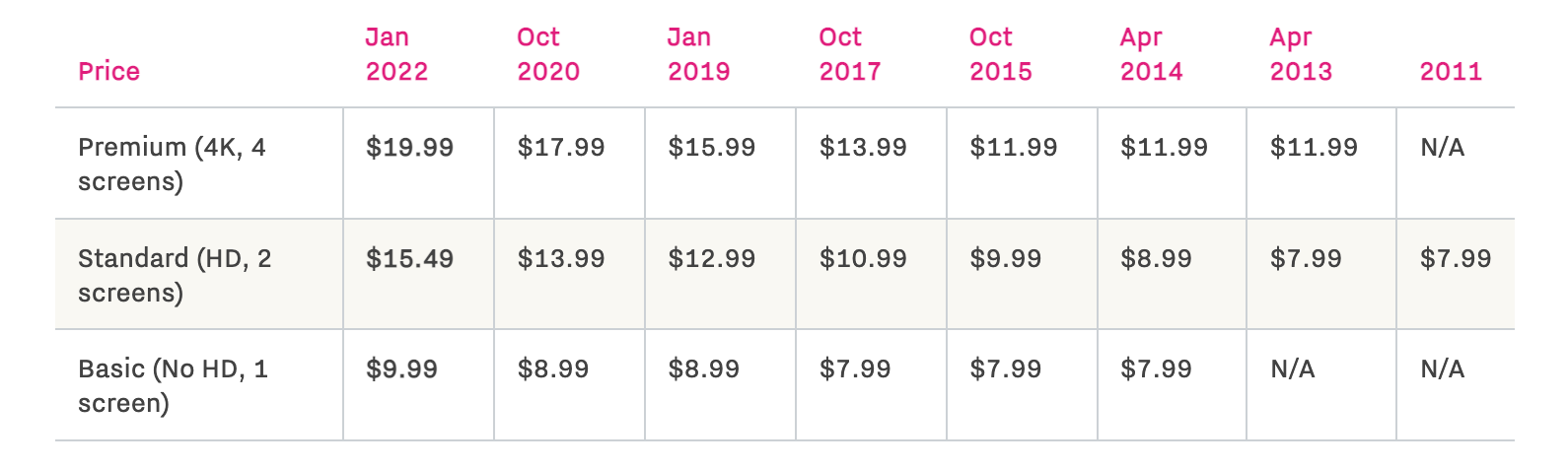 Netflix sẽ thu thêm phụ phí những người dùng ké tài khoản của người khác - Ảnh 2.