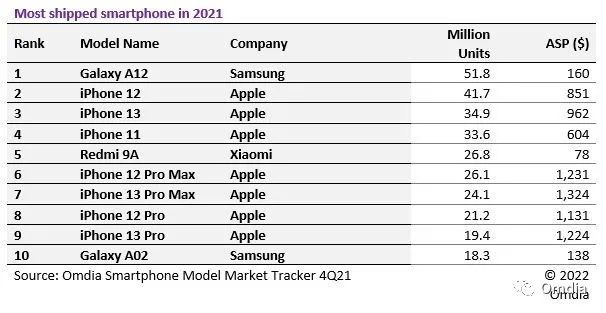 Không phải iPhone, chiếc smartphone này của Samsung mới là điện thoại xuất xưởng nhiều nhất năm 2021 - Ảnh 1.