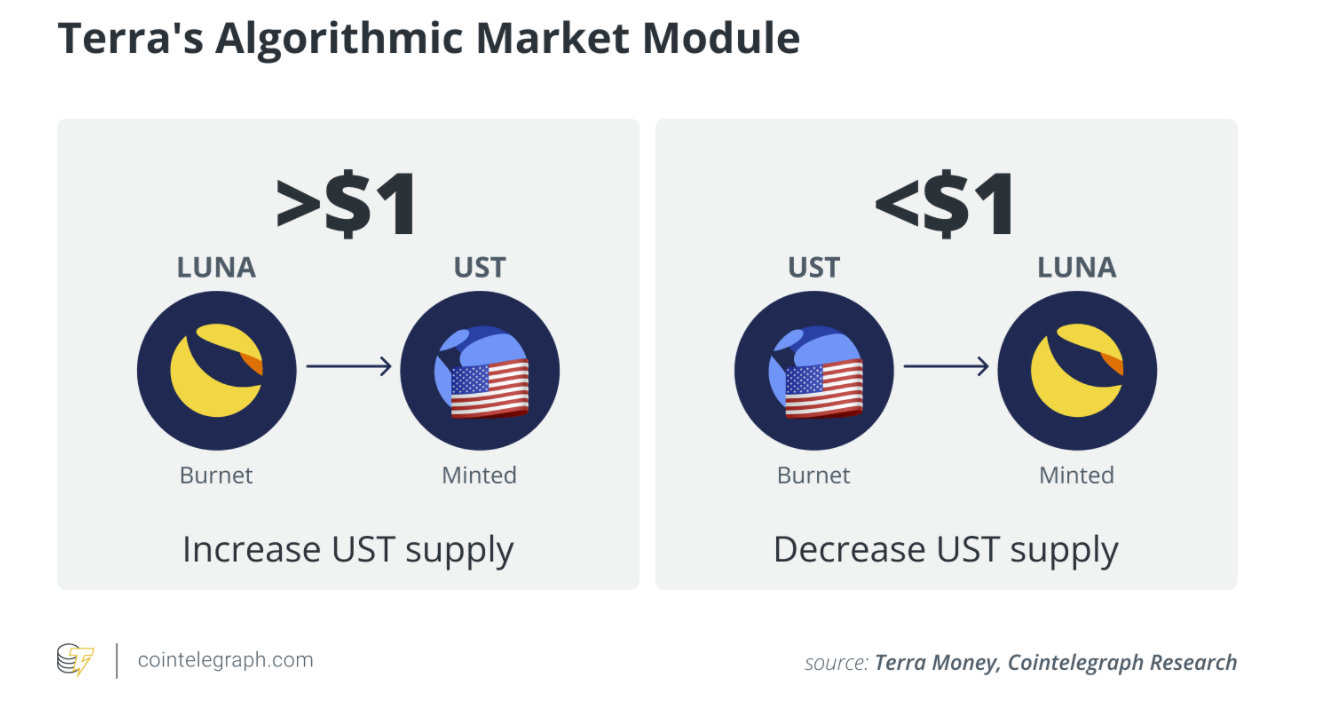 Giải ngố về UST, tại sao stablecoin này lại làm Bitcoin bốc hơi hơn 10% giá trị vào đêm qua? - Ảnh 2.