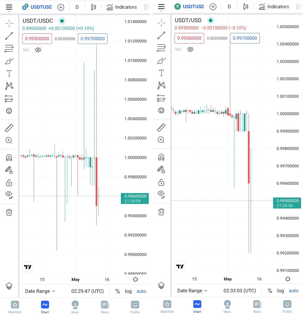 Dư âm cuộc tấn công vào UST: USDT, stablecoin lớn nhất thế giới, sắp trở thành nạn nhân tiếp theo? - Ảnh 3.