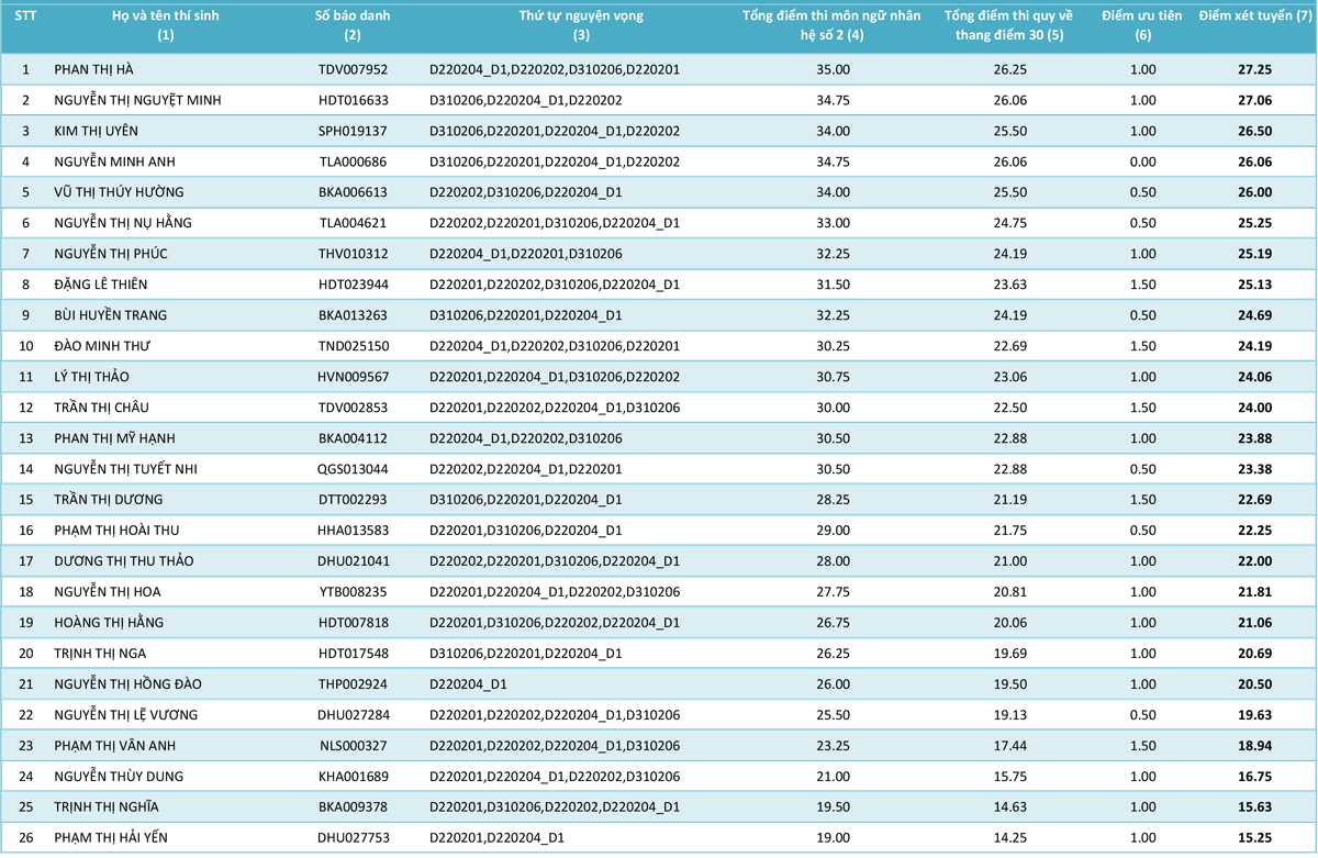 HV Khoa học Quân sự công bố điểm của các thí sinh từng ngành - ảnh 11