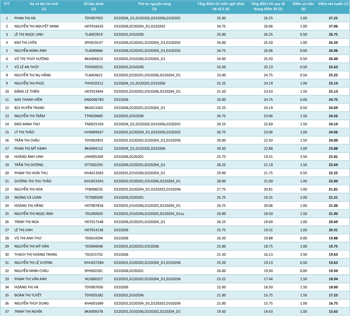 HV Khoa học Quân sự công bố điểm của các thí sinh từng ngành - ảnh 16