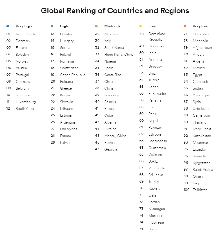 Vietnam's English proficiency index continues falling