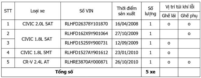 Lắp nhầm bơm túi khí Takata, Honda Việt Nam phải triệu hồi Civic và CR-V - 2