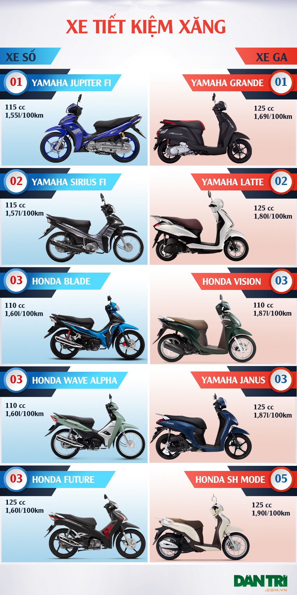 Đây là 5 mẫu xe máy giá rẻ tiết kiệm xăng nhất ở Việt Nam hiện nay