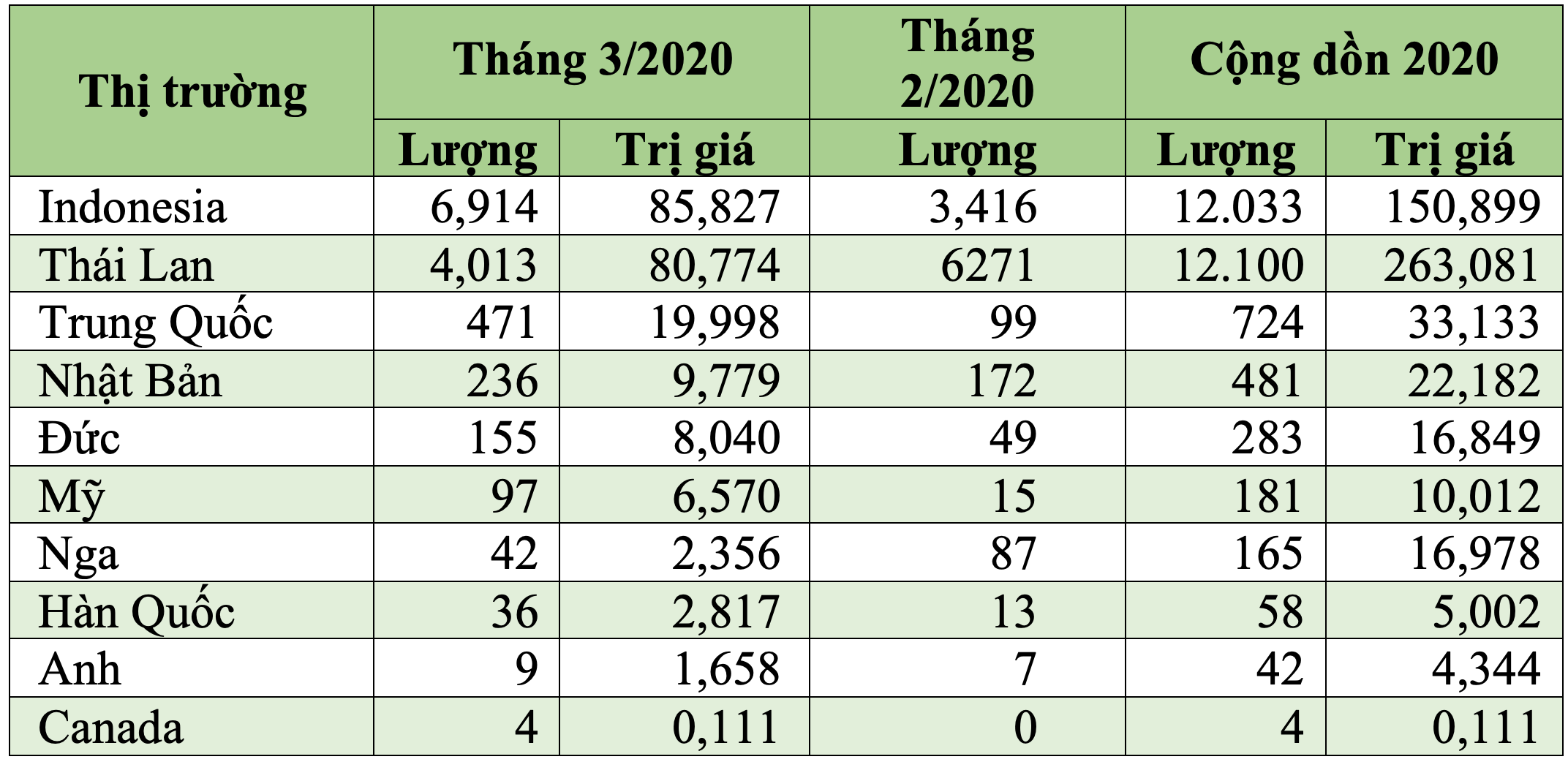 Việt Nam nhập khẩu xe từ Indonesia nhiều hơn từ Thái Lan - 3