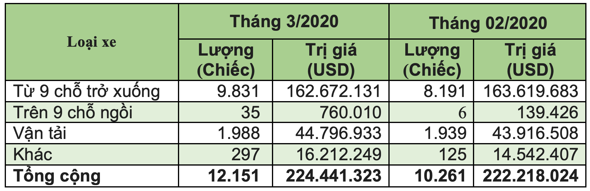 Việt Nam nhập khẩu xe từ Indonesia nhiều hơn từ Thái Lan - 4