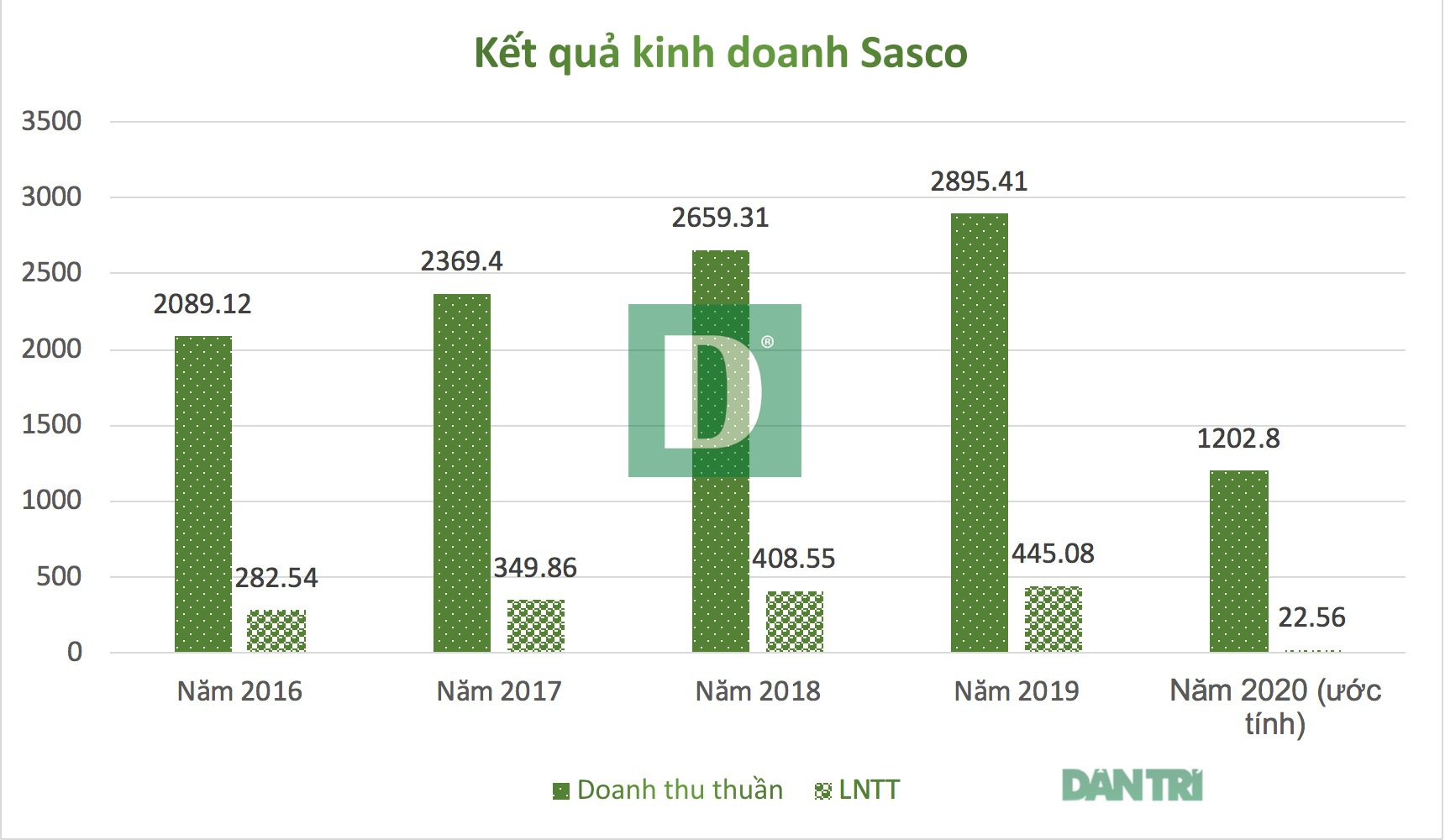 Nguy cơ bốc hơi 95% lợi nhuận, mẹ chồng Hà Tăng bất ngờ rút khỏi Sasco - 2