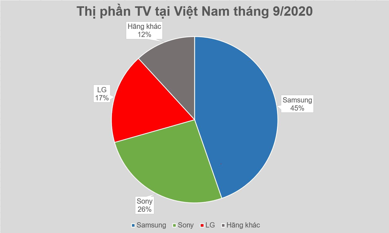 Miếng bánh thị trường TV tại Việt Nam đang thuộc về ai? - 1