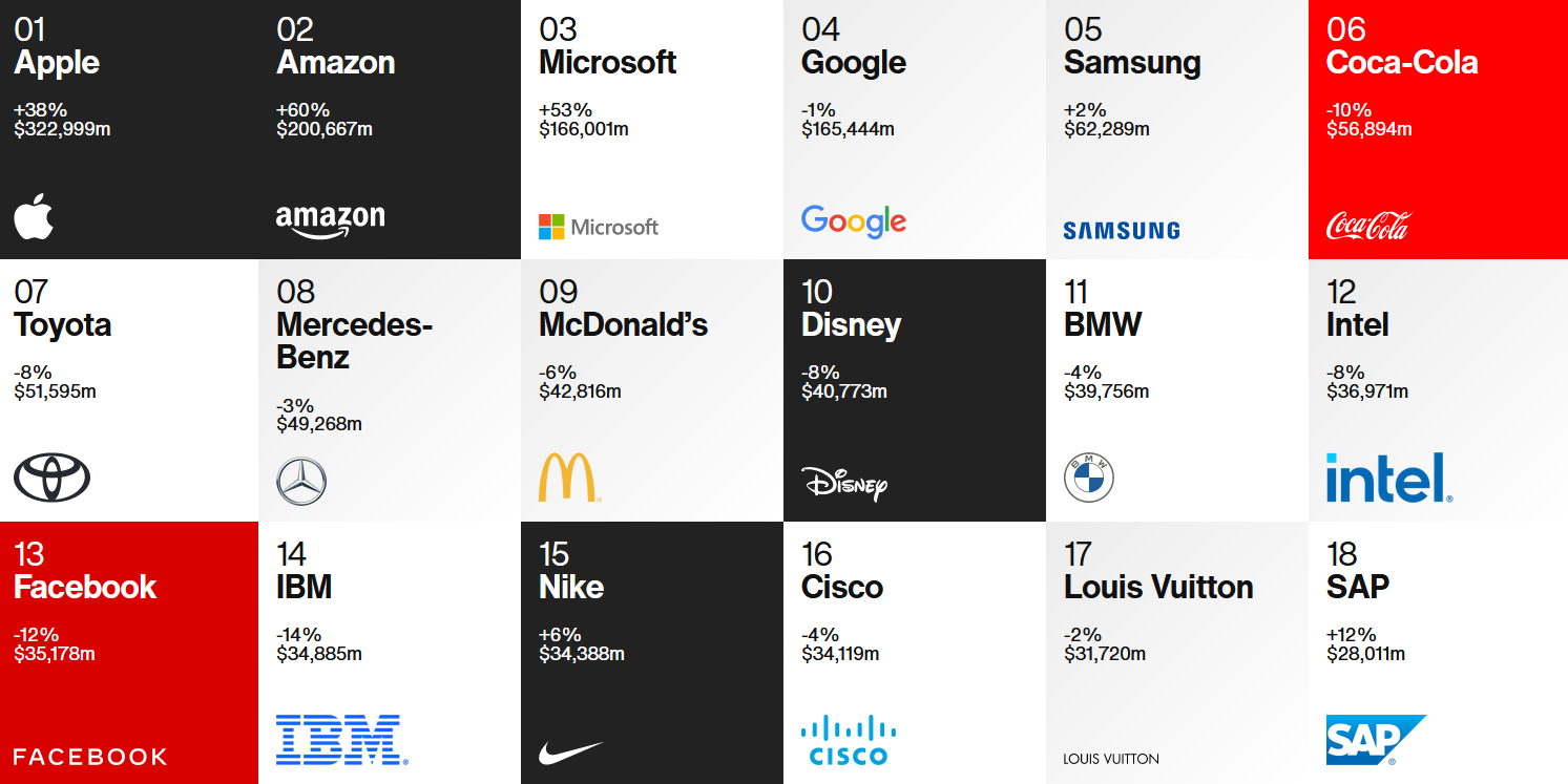 Apple là “thương hiệu giá trị nhất thế giới” năm thứ 8 liên tiếp - 1