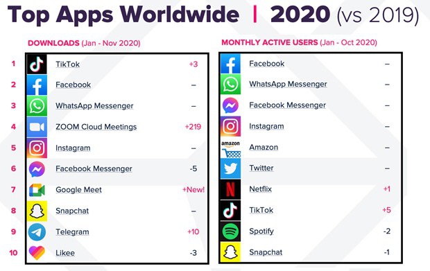 Vượt Facebook, TikTok trở thành ứng dụng được tải nhiều nhất năm 2020