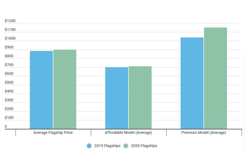 Giá bán smartphone cao cấp đang tăng chóng mặt - 1