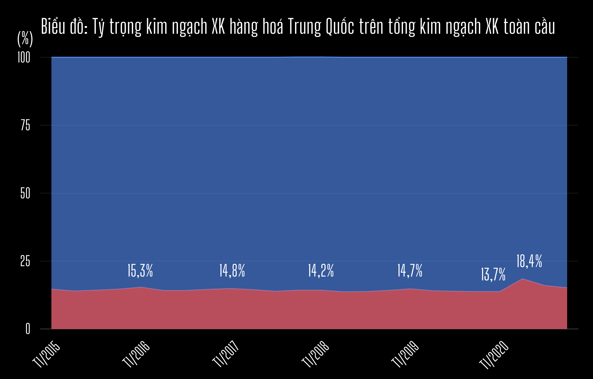 Thế giới đã quá phụ thuộc vào nền kinh tế Trung Quốc? - 6