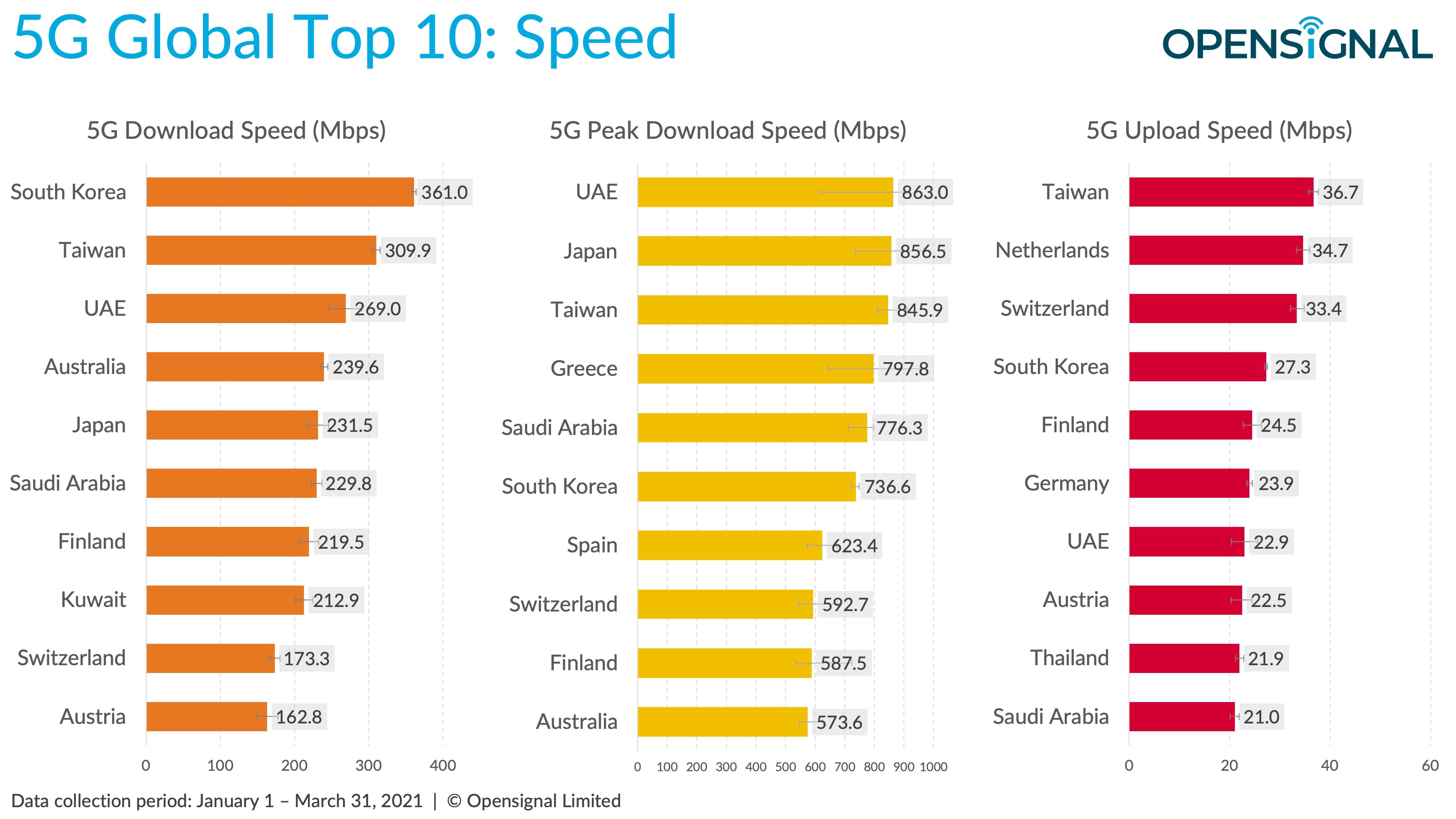 Những thành phố và quốc gia nào có tốc độ mạng 5G nhanh nhất thế giới? - 2