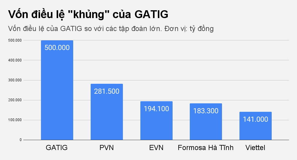 Ông chủ 36 tuổi lập công ty vốn điều lệ khủng 500.000 tỷ đồng tại TPHCM - 1