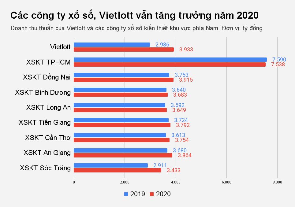 Xổ số vẫn sống khỏe, thu nghìn tỷ giữa đại dịch - 1 Xổ số vẫn sống khỏe, thu nghìn tỷ giữa đại dịch - 1