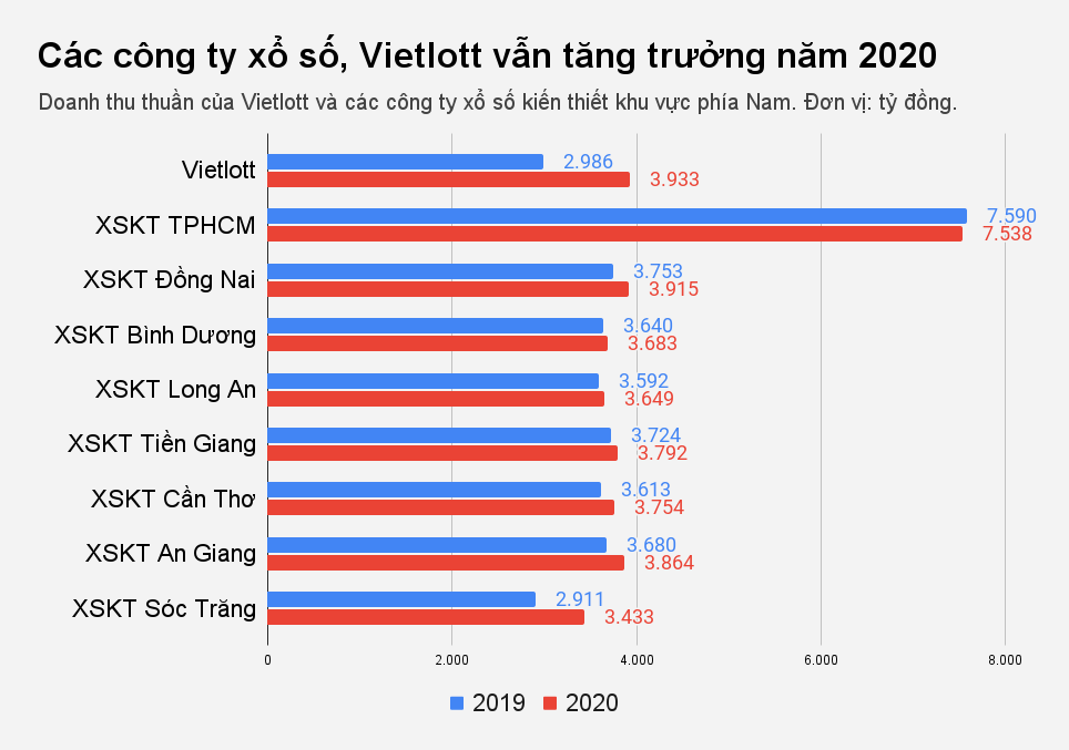 Xổ số vẫn sống khỏe, thu nghìn tỷ giữa đại dịch - 1