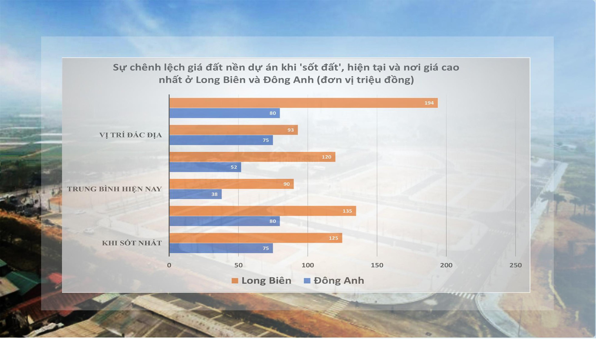 Hậu sốt đất ven đô: Giá vẫn cao vót, nhà đầu tư bẻ sóng - 2