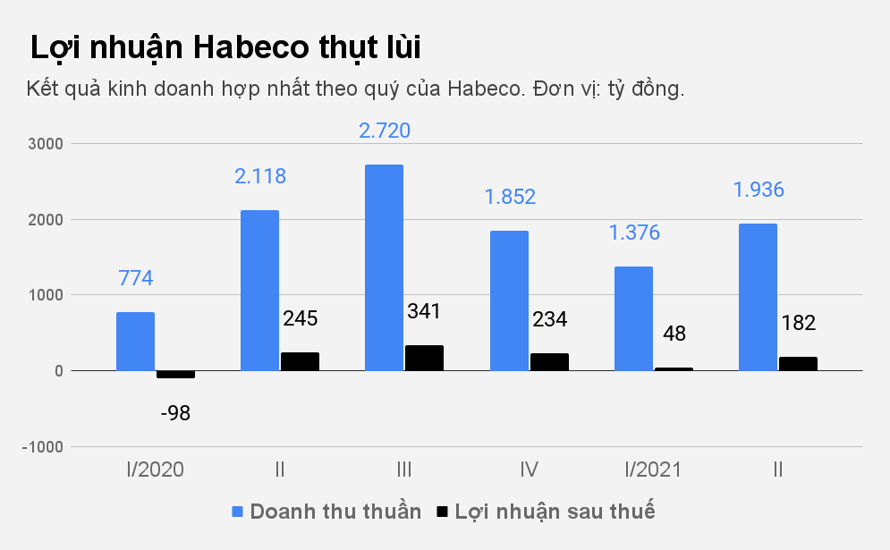 Hoàn cảnh của Habeco và Sabeco, 2 đại gia ngành bia, trước dịch bệnh - 2