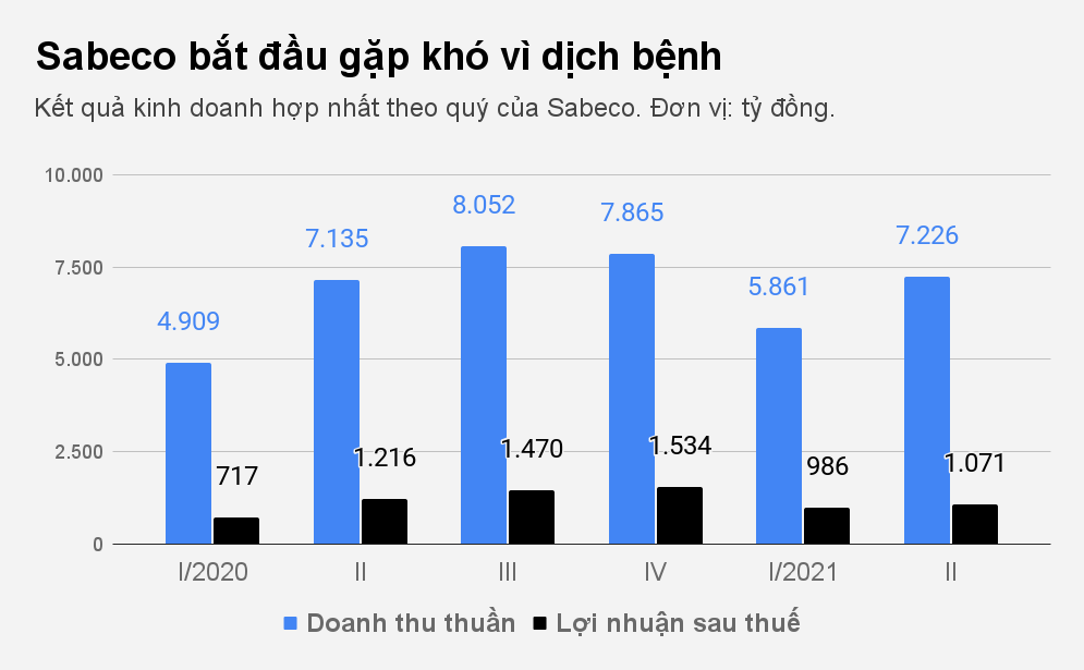 Hoàn cảnh của Habeco và Sabeco, 2 đại gia ngành bia, trước dịch bệnh - 1