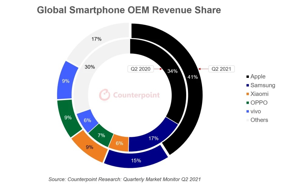 "Miếng bánh" doanh thu smartphone toàn cầu đang thuộc về hãng nào?