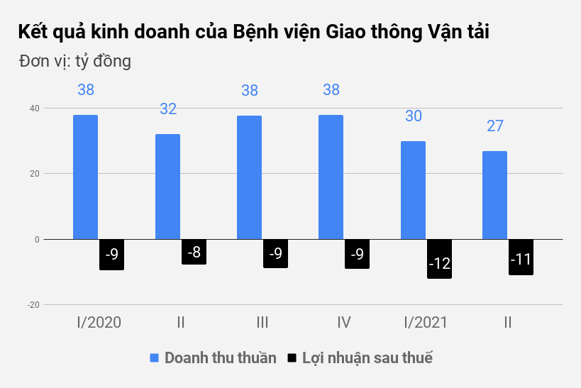 Kinh doanh bệnh viện: Nơi lãi lớn, nơi thua lỗ cả trăm tỷ đồng - 3