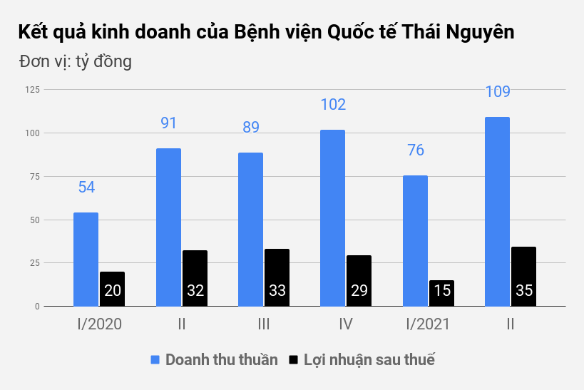 Kinh doanh bệnh viện: Nơi lãi lớn, nơi thua lỗ cả trăm tỷ đồng - 1