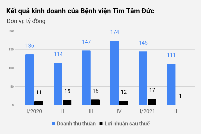 Kinh doanh bệnh viện: Nơi lãi lớn, nơi thua lỗ cả trăm tỷ đồng - 2