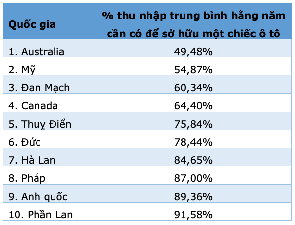 Mua ô tô ở nước nào dễ nhất? - 2