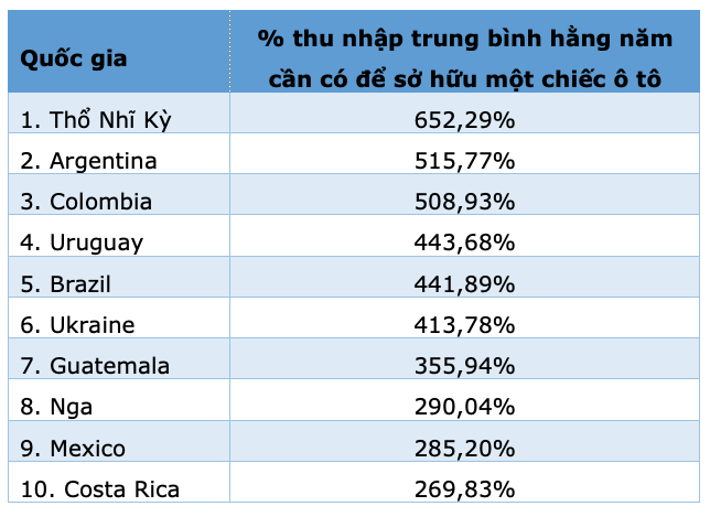 Mua ô tô ở nước nào dễ nhất? - 3