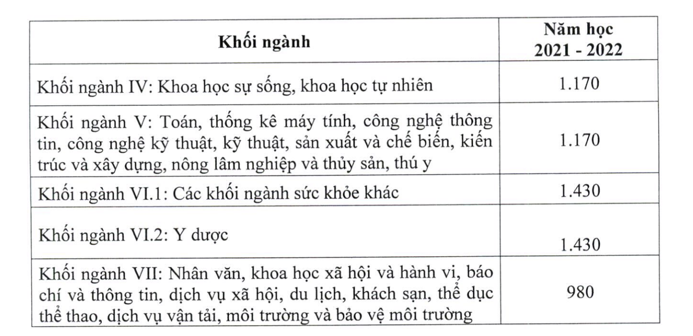 Công bố mức học phí phổ thông, đại học và 19 đối tượng được miễn học phí - 6