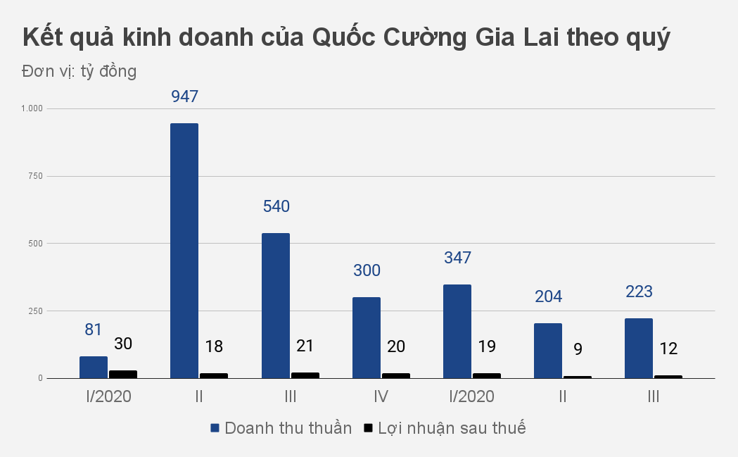 Quốc Cường Gia Lai sống nhờ tiền chủ tịch, tổng giám đốc cho mượn - 1