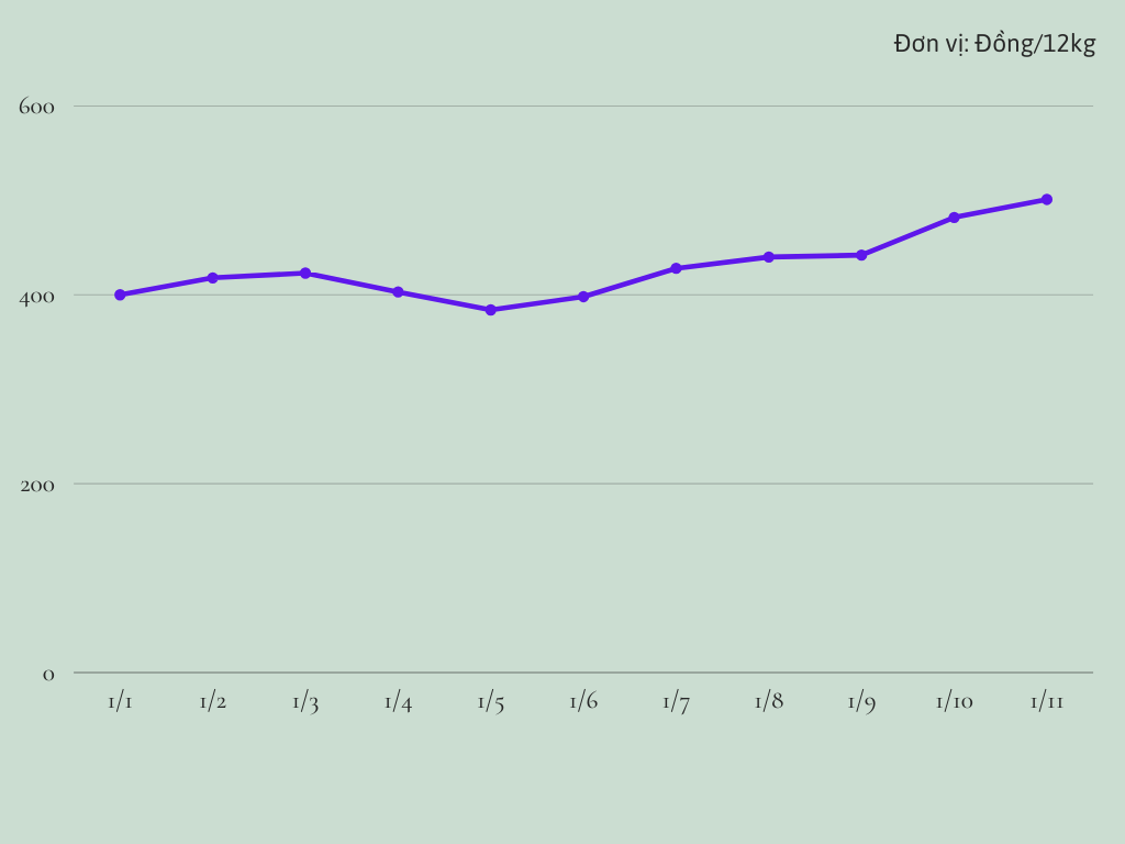 Trước khi tăng sốc, giá gas, xăng biến động thế nào những tháng qua? - 2