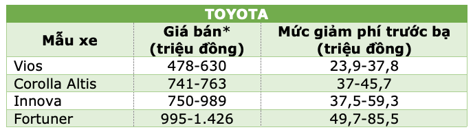 Những mẫu xe được giảm 50% phí trước bạ từ ngày hôm nay 1/12 - 10