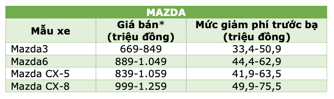 Những mẫu xe được giảm 50% phí trước bạ từ ngày hôm nay 1/12 - 6