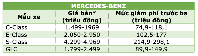 Những mẫu xe được giảm 50% phí trước bạ từ ngày hôm nay 1/12 - 7