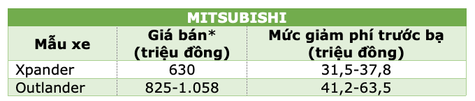 Những mẫu xe được giảm 50% phí trước bạ từ ngày hôm nay 1/12 - 8