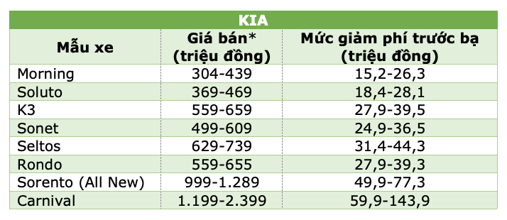 Những mẫu xe được giảm 50% phí trước bạ từ ngày hôm nay 1/12 - 5