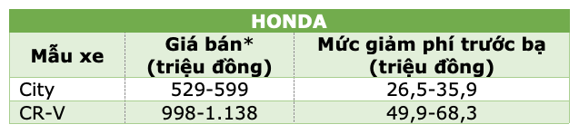 Những mẫu xe được giảm 50% phí trước bạ từ ngày hôm nay 1/12 - 3