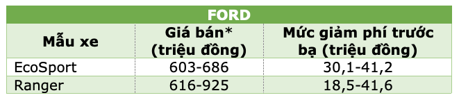 Những mẫu xe được giảm 50% phí trước bạ từ ngày hôm nay 1/12 - 2