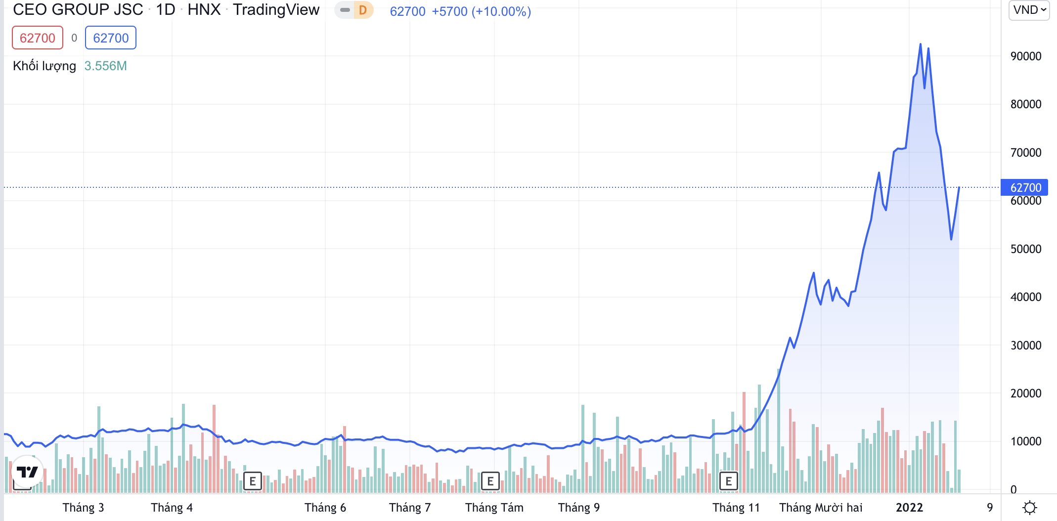 Cổ phiếu bất động sản, 1 vốn bộn lời nhưng không dễ ăn - 1
